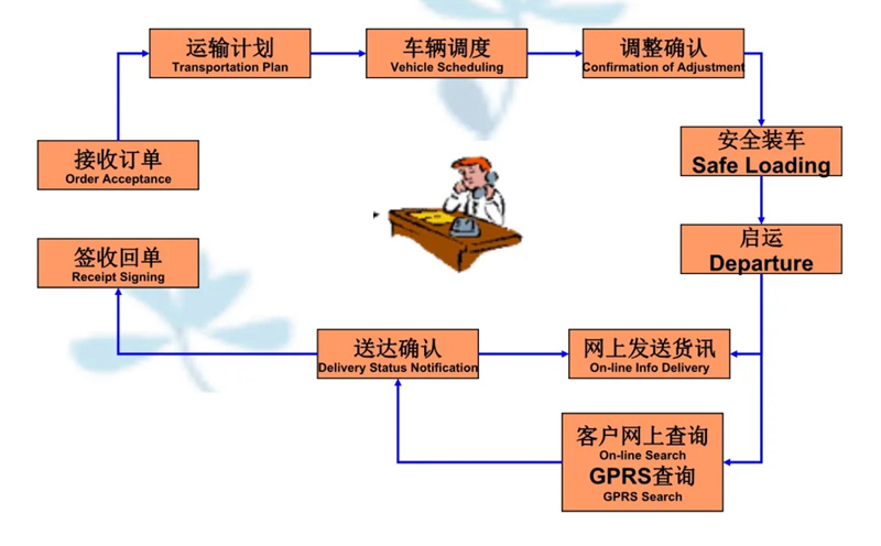 吴江震泽直达城区物流公司,震泽到城区物流专线